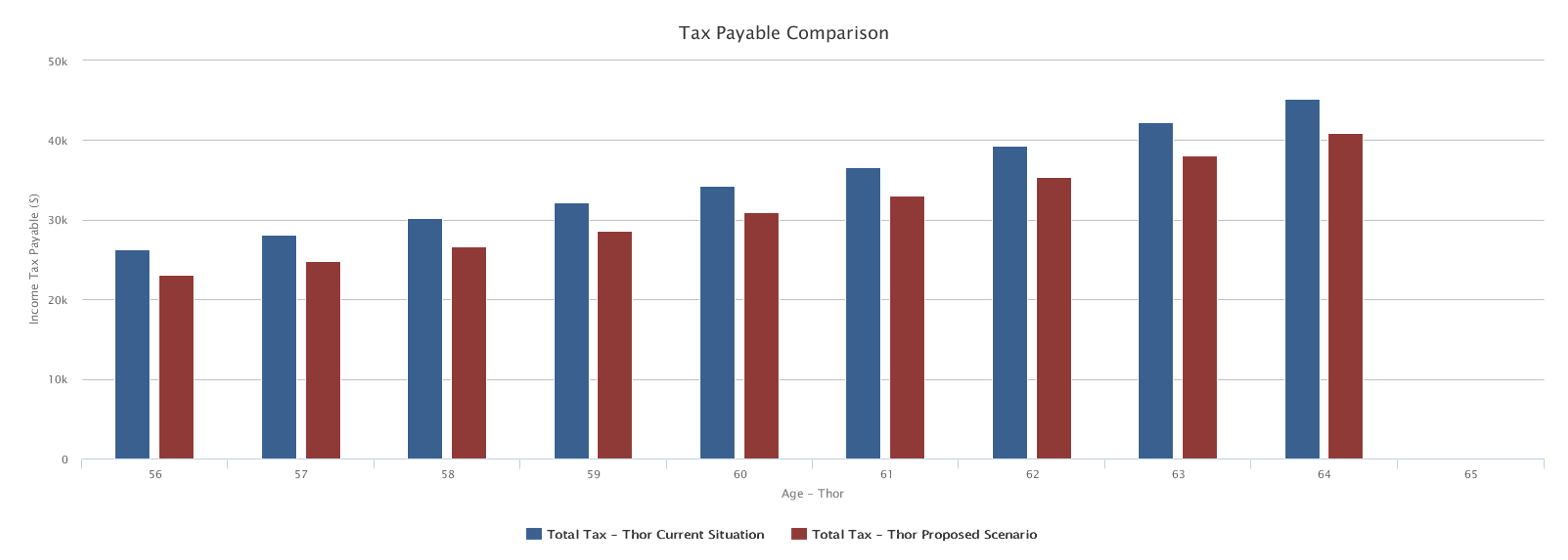 Tax Comparison Chart